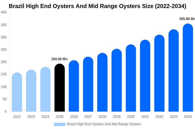 Brazil High End Oysters And Mid Range Oysters Size & Share Report By 2034