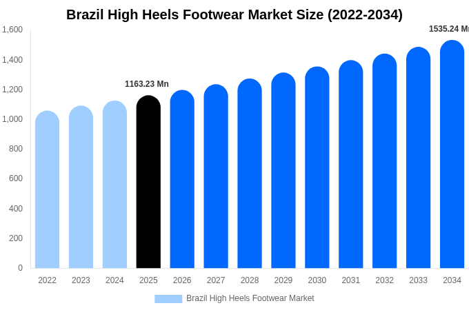 Brazil High Heels Footwear Market Size Report By 2034