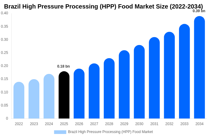Brazil High Pressure Processing (HPP) Food Market Size, Share & Growth Analysis By [2034]