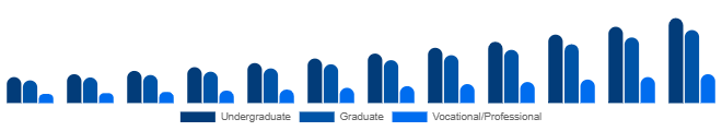 Brazil Higher Education Market Program Level 2025-2033
