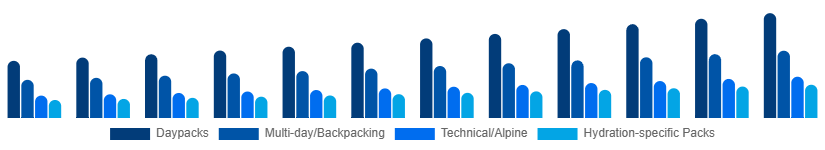 Brazil Hiking Backpacks Market Capacity/Use 2025-2033