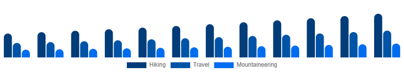 Brazil Hiking Backpacks Market End-use 2025-2033