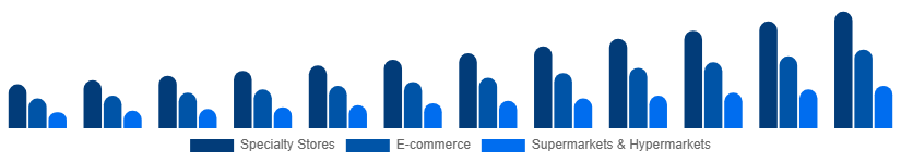 Brazil Home Decor Market Distribution Channel 2025-2033