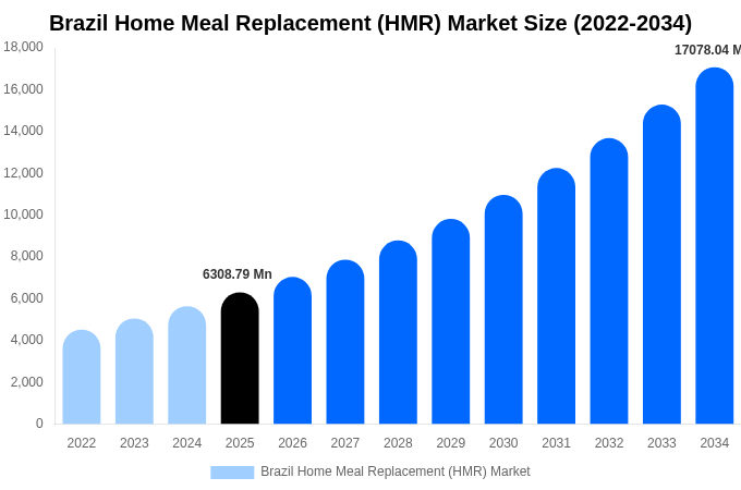 Brazil Home Meal Replacement (HMR) Market Size, Share & Trends Report By 2034