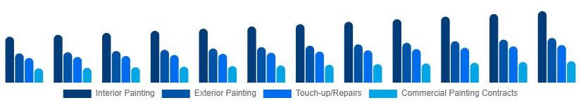 Brazil Home Painting Service Market Service Type 2025-2033