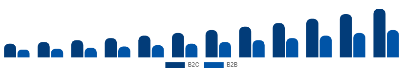 Brazil Home Services Market B2C vs B2B 2025-2033