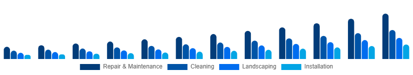 Brazil Home Services Market Category 2025-2033
