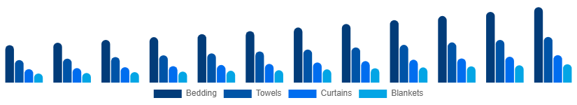 Brazil Home Textile Market Product 2025-2033