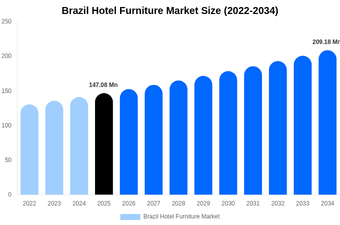 Brazil Hotel Furniture Market Size & Share Report By 2034