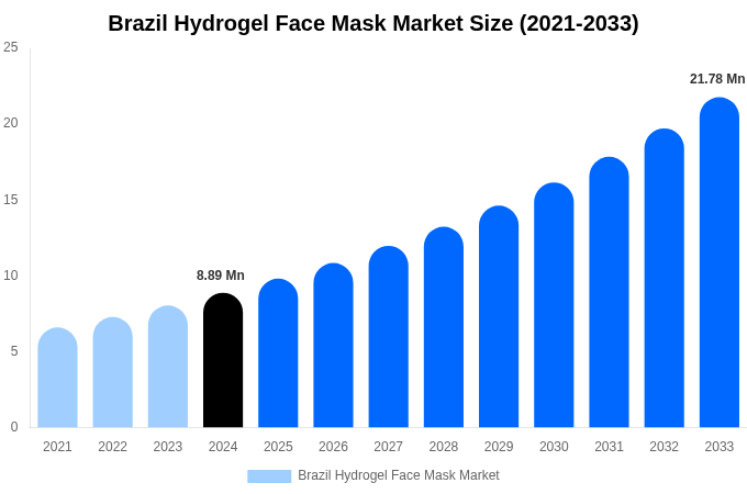 Brazil Hydrogel Face Mask Market Size, Share & Trends Report By 2033