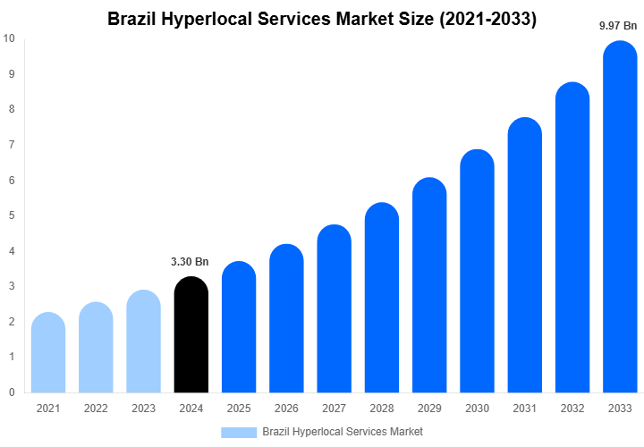 Brazil Hyperlocal Services Market Size, Share & Growth Report By [2033]