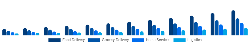 Brazil Hyperlocal Services Market Service Type 2025-2033