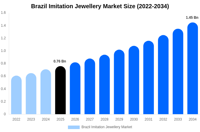 Brazil Imitation Jewellery Market Size, Share & Growth Analysis By [2034]