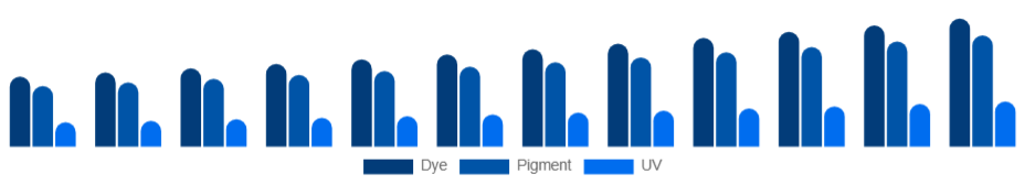 Brazil Inkjet Printers Market Ink Type 2025-2033