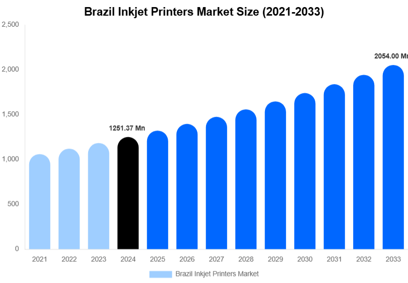Brazil Inkjet Printers Market Size & Share Report By 2033