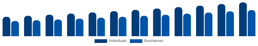 Brazil Interior Design Services Market End-user 2025-2033