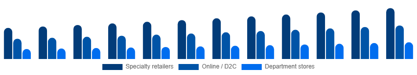 Brazil Intimate Lingerie Market Distribution Channel 2025-2033