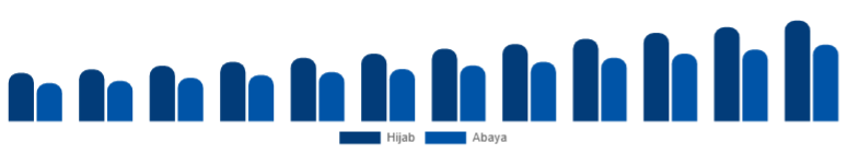 Brazil Islamic Clothing Market Type 2025-2033