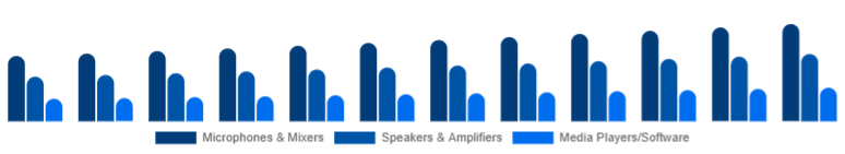 Brazil Karaoke System Market Component 2025-2033