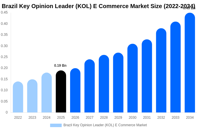 Brazil Key Opinion Leader (KOL) E Commerce Market Size, Share & Growth Report By 2034