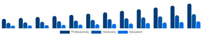 Brazil Keyboard Synthesizers Market End-user 2025-2033