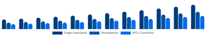 Brazil Keyboard Synthesizers Market Form Factor 2025-2033