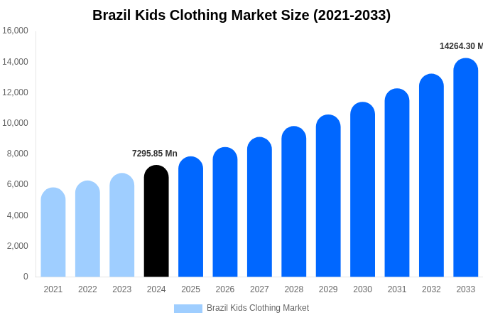 Brazil Kids Clothing Market Size Report By 2033
