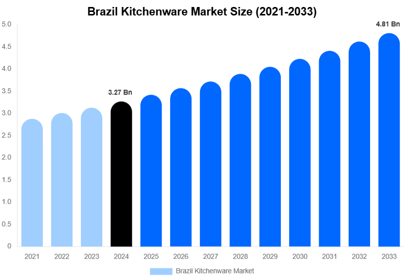 Brazil Kitchenware Market Size, Share Report By 2033
