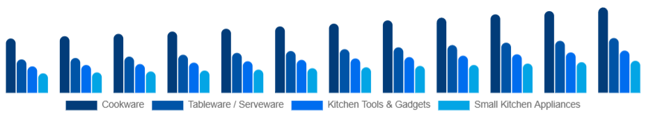 Brazil Kitchenware Market Product Type 2025-2033