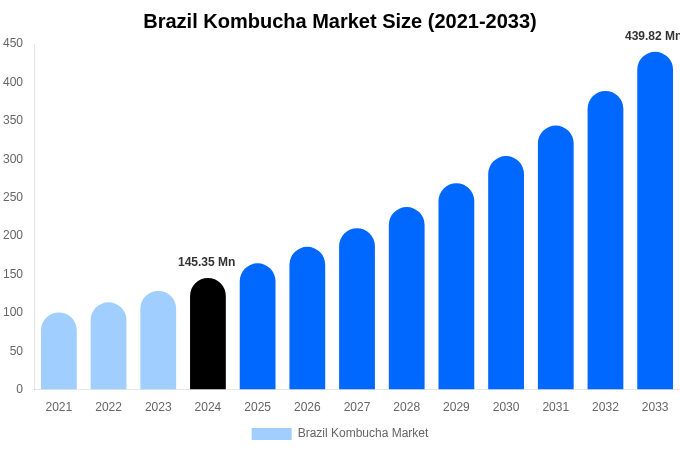 Brazil Kombucha Market Size, Share & Growth Report By [2033]