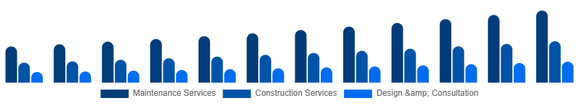 Brazil Landscaping Services Market Type 2025-2033