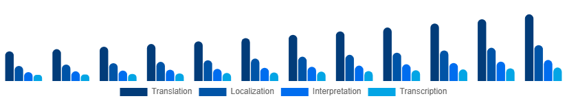 Brazil Language Services Market Service Type 2025-2033