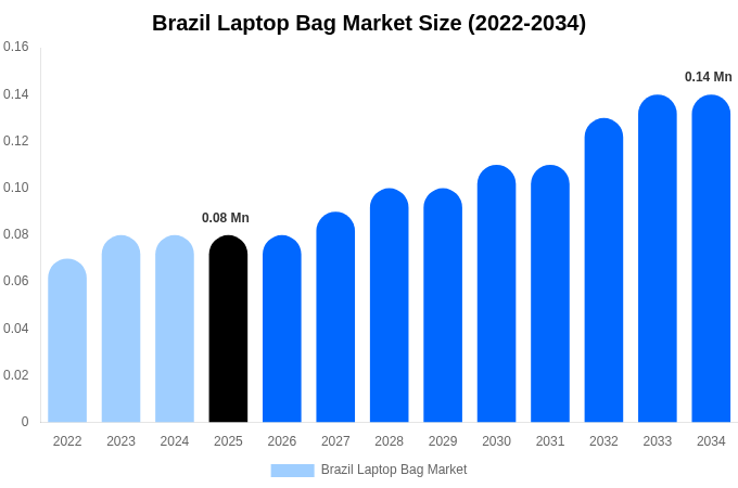 Brazil Laptop Bag Market Size Report By 2034