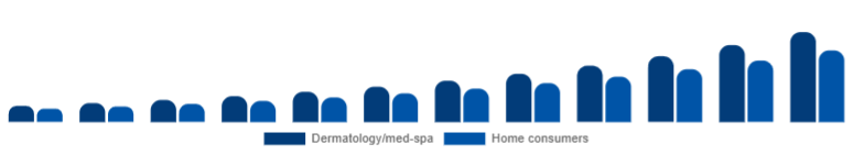 Brazil Laser Hair Removal Device Market End-user 2025-2033