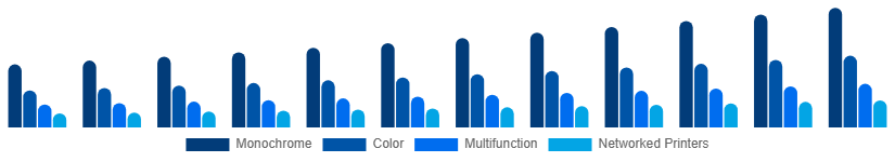 Brazil Laser Printing Market Printer Type 2025-2033