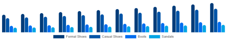 Brazil Leather Footwear Market Product Category 2025-2033