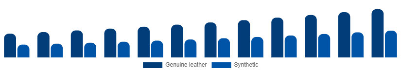 Brazil Leather Goods Market Material 2025-2033