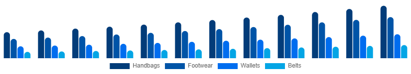 Brazil Leather Goods Market Product 2025-2033