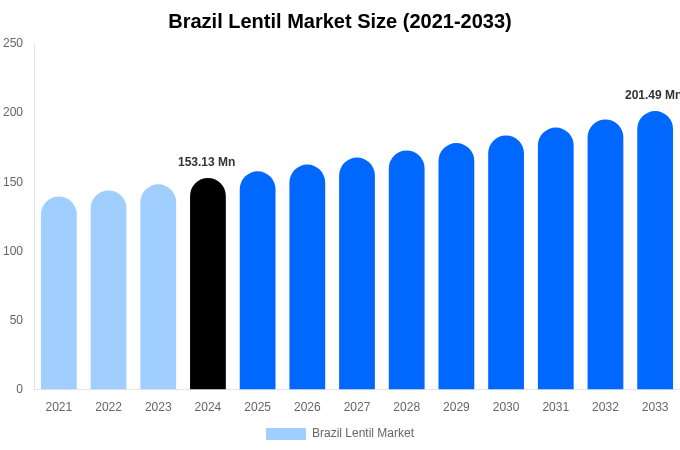 Brazil Lentil Market Size, Share & Growth Analysis By [2033]