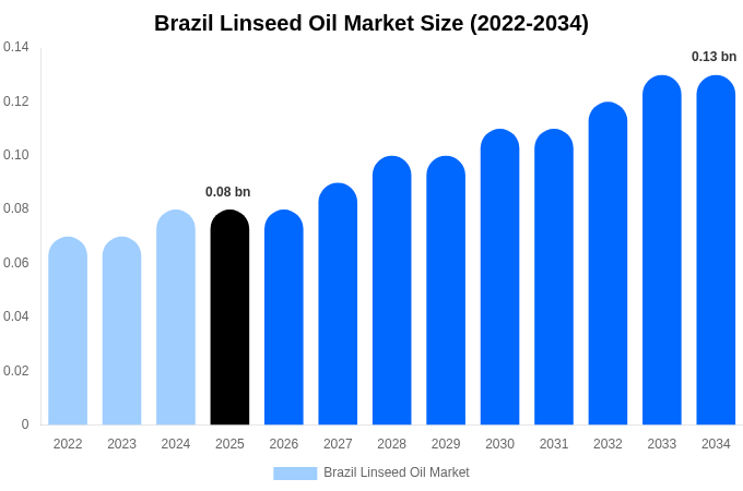Brazil Linseed Oil Market Size Report By 2034