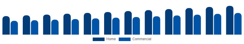 Brazil Liquid Hand Soap Market End Use 2025-2033