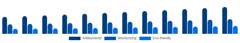 Brazil Liquid Hand Soap Market Formulation 2025-2033