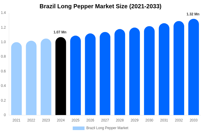 Brazil Long Pepper Market Size, Share & Growth Report By [2033]
