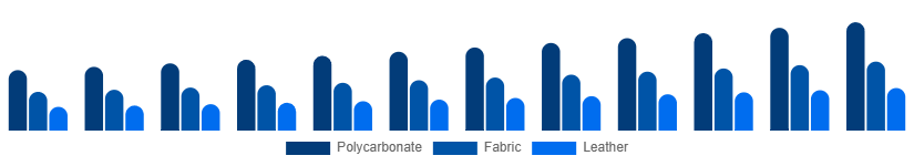 Brazil Luggage and Bags Market Material 2025-2033