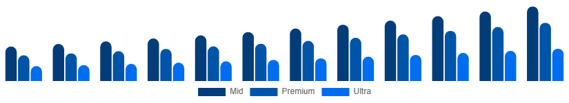 Brazil Luxury Car Market Price Tier 2025-2033