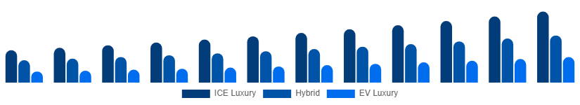 Brazil Luxury Car Market Propulsion 2025-2033