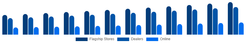 Brazil Luxury Furniture Market Distribution 2025-2033