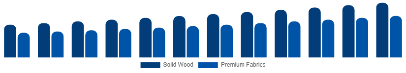 Brazil Luxury Furniture Market Material 2025-2033
