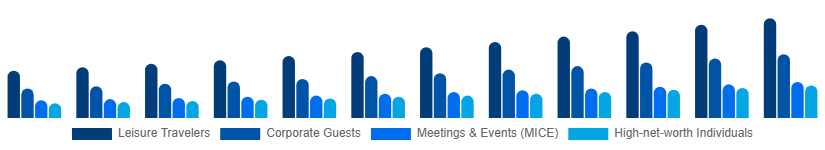 Brazil Luxury Hotel Market Customer Type 2025-2033