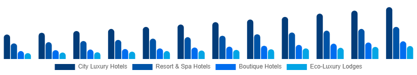 Brazil Luxury Hotel Market Hotel Type 2025-2033